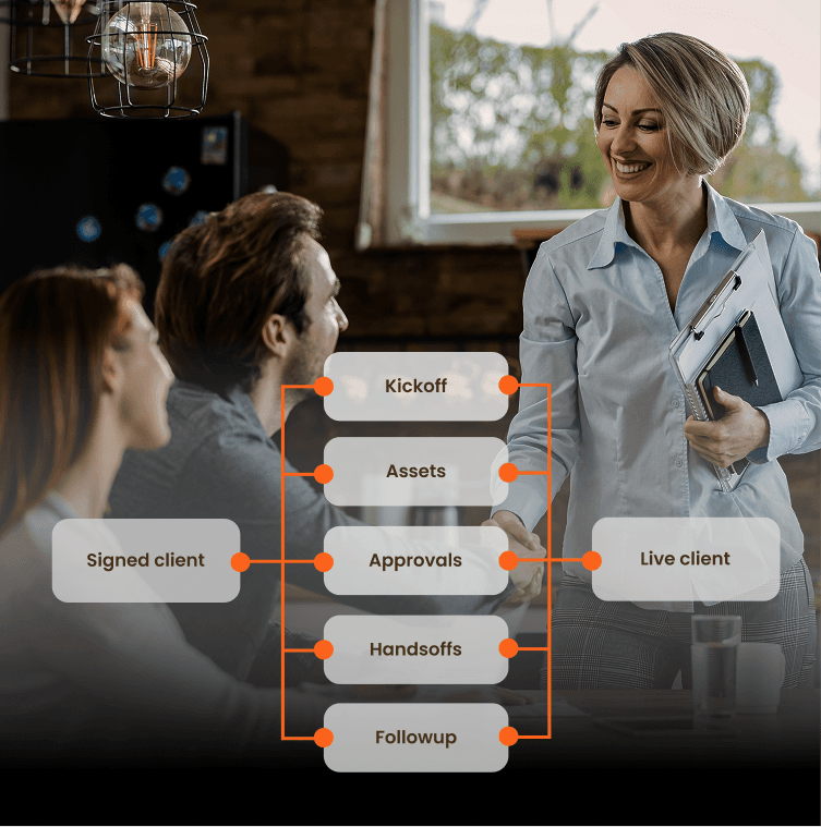 Post-sales onboarding workflow from signed client to live client